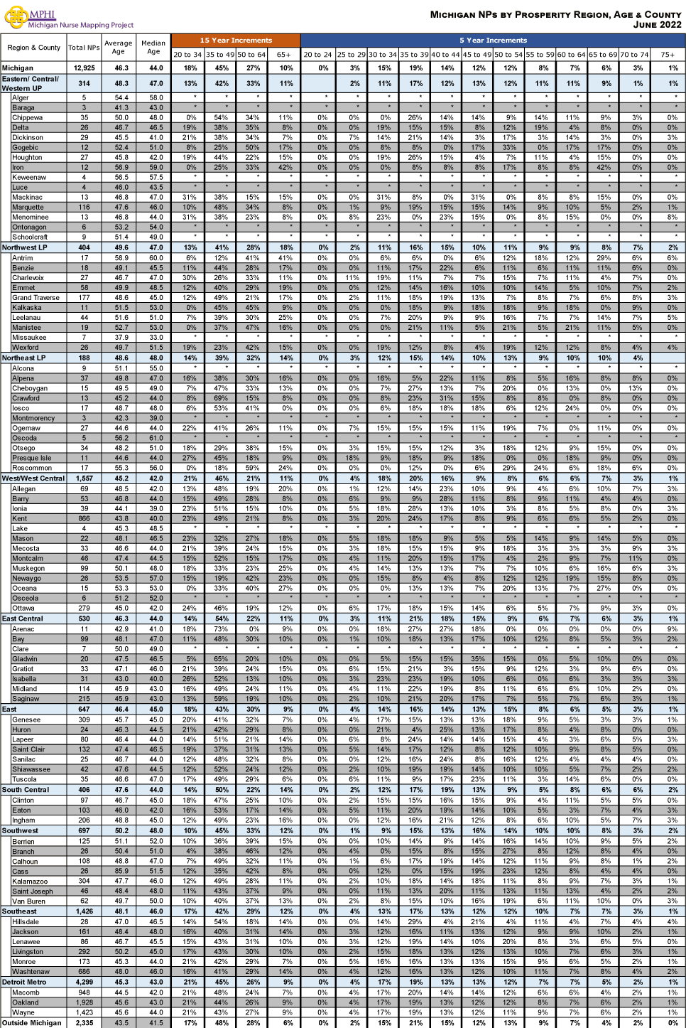 table depicting Michigan's Licensed Nurse Practitioners by age groups, county and prosperity regions in 2022